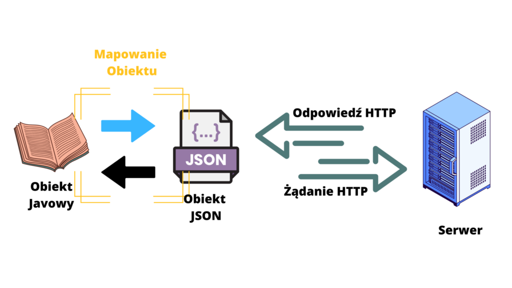 mapowanie obiektu Javowego i Jsona wraz z żądaniem i odpowiedzią HTTP