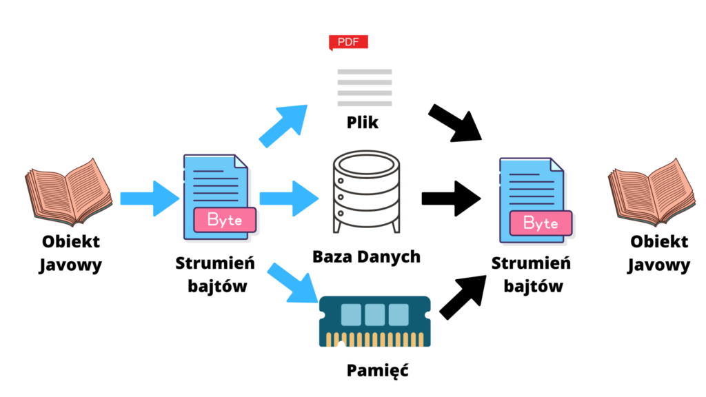 obiekty graficzne połączone strzałkami
